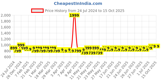 myntra.com PARIS HAMILTON Relaxed Fit High-Rise Stretchable Jeans paris hamilton Price History Graph from 24 Jul 2024 to 15 Oct 2025