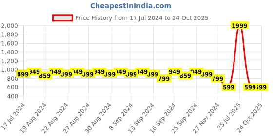 myntra.com PARIS HAMILTON Relaxed Fit Stretchable Jeans paris hamilton Price History Graph from 17 Jul 2024 to 24 Oct 2025