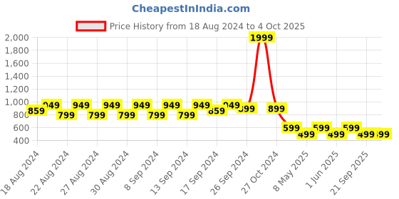 myntra.com PARIS HAMILTON Relaxed Fit Stretchable Jeans paris hamilton Price History Graph from 18 Aug 2024 to 4 Oct 2025