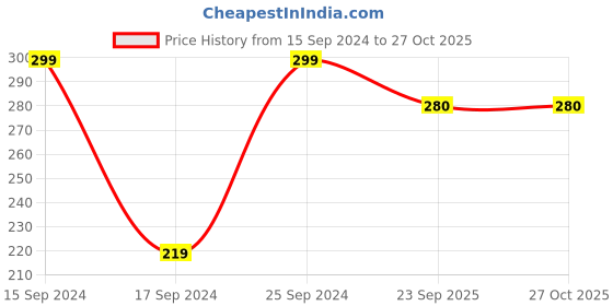 myntra.com PARIS HAMILTON Rhodium-Plated Stainless Steel Wolf Shield Shaped Pendant With Chain paris hamilton Price History Graph from 15 Sep 2024 to 26 Oct 2025