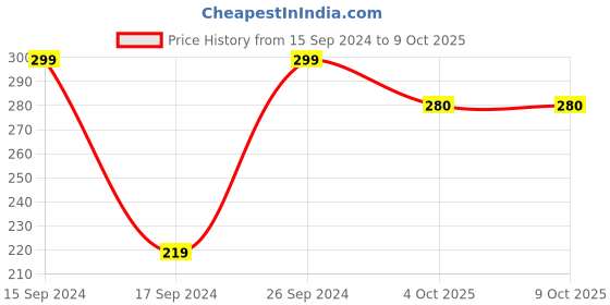 myntra.com PARIS HAMILTON Rhodium-Plated Thor Hammer Shaped Pendant With Chain paris hamilton Price History Graph from 15 Sep 2024 to 9 Oct 2025