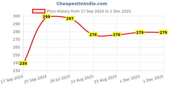 myntra.com PARIS HAMILTON Set of 2 Silver-Plated American Diamond Studded Adjustable Couple Rings paris hamilton Price History Graph from 17 Sep 2024 to 1 Dec 2025