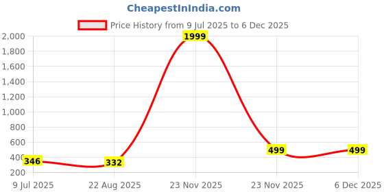 myntra.com PARIS HAMILTON Set Of 2 Unisex Silver-Plated Kada Bracelet paris hamilton Price History Graph from 9 Jul 2025 to 5 Dec 2025