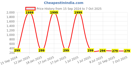 myntra.com PARIS HAMILTON Silver-Plated Circular Pendants with Chains paris hamilton Price History Graph from 15 Sep 2024 to 6 Oct 2025