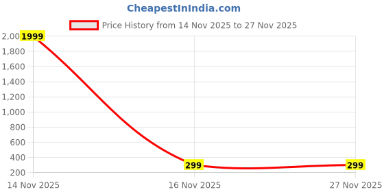 myntra.com PARIS HAMILTON Trident Anime Dragon Tooth Pendant with Chain paris hamilton Price History Graph from 14 Nov 2025 to 27 Nov 2025