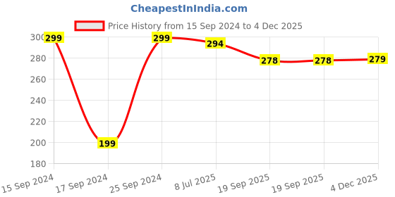 myntra.com PARIS HAMILTON Unisex Cubic Zirconia Oxidised Silver-Plated Link Bracelet paris hamilton Price History Graph from 15 Sep 2024 to 4 Dec 2025