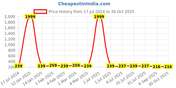 myntra.com PARIS HAMILTON Unisex Hug Silver-Plated Stainless Steel Finger Ring paris hamilton Price History Graph from 17 Jul 2024 to 30 Oct 2025