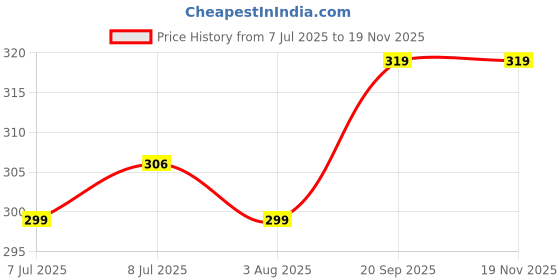 myntra.com PARIS HAMILTON Unisex Oxidised Silver-Plated Link Bracelet paris hamilton Price History Graph from 7 Jul 2025 to 18 Nov 2025