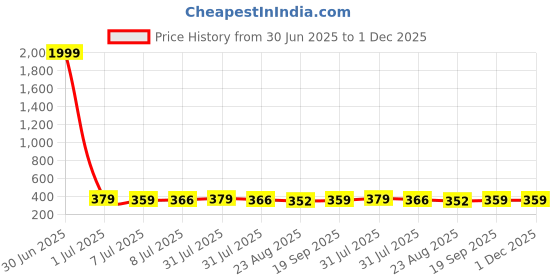 myntra.com PARIS HAMILTON Unisex Oxidised Silver-Plated Link Bracelet paris hamilton Price History Graph from 30 Jun 2025 to 30 Nov 2025