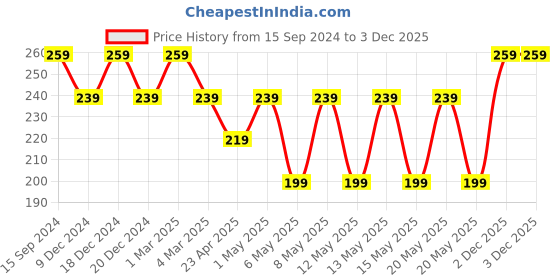 myntra.com PARIS HAMILTON Unisex Pack Of 2 Beaded Bracelets paris hamilton Price History Graph from 15 Sep 2024 to 2 Dec 2025