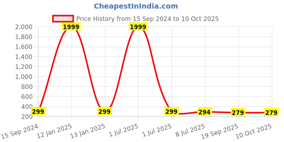 myntra.com PARIS HAMILTON UNISEX RETRO VIOLIN Pendant With Chain paris hamilton Price History Graph from 15 Sep 2024 to 9 Oct 2025