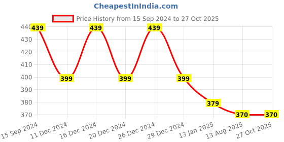 myntra.com PARIS HAMILTON Unisex Set Of 2 Silver-Plated Avenger Chains paris hamilton Price History Graph from 15 Sep 2024 to 27 Oct 2025