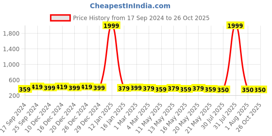 myntra.com PARIS HAMILTON Unisex Set Of 2 Silver-Plated Necklaces paris hamilton Price History Graph from 17 Sep 2024 to 26 Oct 2025