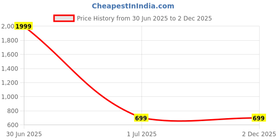 myntra.com PARIS HAMILTON Unisex Silver-Plated Chain paris hamilton Price History Graph from 30 Jun 2025 to 2 Dec 2025
