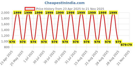 myntra.com PARIS HAMILTON Unisex Silver-Plated Chain With Bracelet paris hamilton Price History Graph from 23 Apr 2025 to 20 Nov 2025