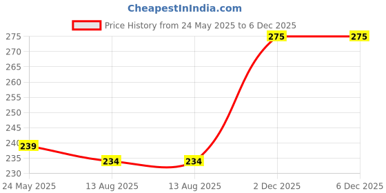 myntra.com PARIS HAMILTON Unisex Silver-Plated Evil Eye Charm Bracelet paris hamilton Price History Graph from 24 May 2025 to 6 Dec 2025