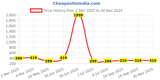 myntra.com PARIS HAMILTON Unisex Silver-Plated Pack of 2 Link Bracelet paris hamilton Price History Graph from 2 Mar 2025 to 30 Nov 2025