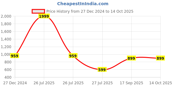 myntra.com PARIS HAMILTON Women Bootcut Mildly Distressed Stretchable Jeans paris hamilton Price History Graph from 27 Dec 2024 to 14 Oct 2025