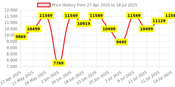 myntra.com Park Avenue 2-Piece Checked Formal Suit park avenue Price History Graph from 27 Apr 2025 to 18 Jul 2025