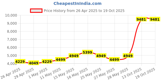 myntra.com Park Avenue 2-Piece Formal Suit park avenue Price History Graph from 26 Apr 2025 to 18 Oct 2025