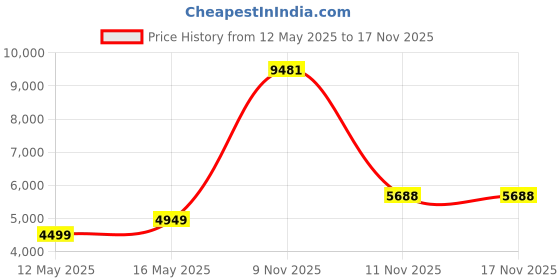 myntra.com Park Avenue 2-Piece Formal Suit park avenue Price History Graph from 12 May 2025 to 16 Nov 2025