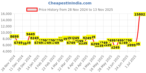 myntra.com Park Avenue 3-Piece Super Slim Fit Formal Suit park avenue Price History Graph from 28 Nov 2024 to 13 Nov 2025