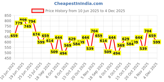 myntra.com Park Avenue Abstract Printed Polo Collar T-shirt park avenue Price History Graph from 10 Jun 2025 to 4 Dec 2025