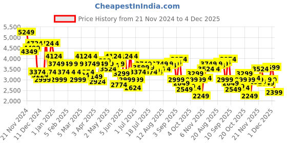myntra.com Park Avenue Active Fit Single-Breasted Formal Blazer park avenue Price History Graph from 21 Nov 2024 to 4 Dec 2025