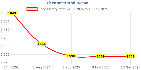 myntra.com Park Avenue Argyle Printed Pullover park avenue Price History Graph from 24 Jul 2024 to 12 Nov 2025