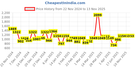 myntra.com Park Avenue Argyle V-Neck Pullover park avenue Price History Graph from 22 Nov 2024 to 12 Nov 2025