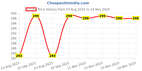 myntra.com Park Avenue Basic Brief PZRX00279-G687F070 park avenue Price History Graph from 23 Aug 2025 to 23 Nov 2025