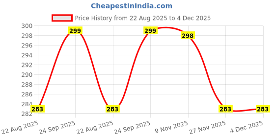 myntra.com Park Avenue Basic Brief PZRX00279-K887F070 park avenue Price History Graph from 22 Aug 2025 to 4 Dec 2025