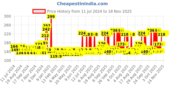 myntra.com Park Avenue Body Spray- Icon 130 ml park avenue Price History Graph from 11 Jul 2024 to 18 Nov 2025