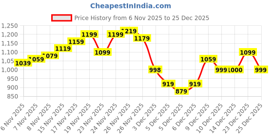 myntra.com Park Avenue Brand Logo Printed Sweatshirt park avenue Price History Graph from 6 Nov 2025 to 25 Dec 2025