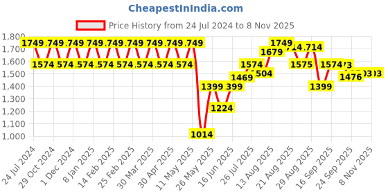 myntra.com Park Avenue Buffalo Checked Slim Fit Cotton Opaque Formal Shirt park avenue Price History Graph from 24 Jul 2024 to 7 Nov 2025