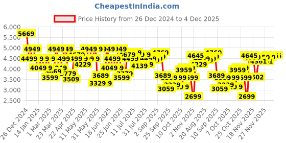 myntra.com Park Avenue Checked Formal Blazer park avenue Price History Graph from 26 Dec 2024 to 4 Dec 2025