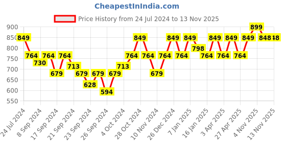 myntra.com Park Avenue Checked Formal Shirt park avenue Price History Graph from 24 Jul 2024 to 12 Nov 2025