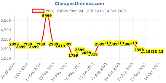 myntra.com Park Avenue Checked Mandarin Collar Nehru Jackets park avenue Price History Graph from 24 Jul 2024 to 14 Oct 2025