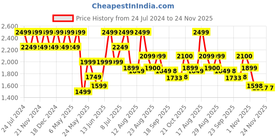 myntra.com Park Avenue Checked Mandarin Collar Nehru Jackets park avenue Price History Graph from 24 Jul 2024 to 23 Nov 2025