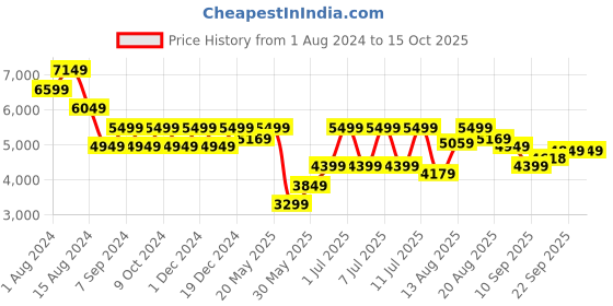 myntra.com Park Avenue Checked Notched Lapel Blazer park avenue Price History Graph from 1 Aug 2024 to 14 Oct 2025