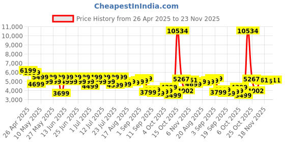 myntra.com Park Avenue Checked Notched Lapel Collar Slim Fit Formal Blazer park avenue Price History Graph from 26 Apr 2025 to 23 Nov 2025