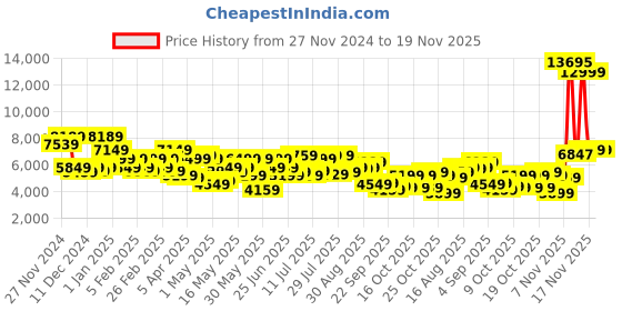 myntra.com Park Avenue Checked Notched Lapel Single-Breasted Formal 2 Piece Suits park avenue Price History Graph from 27 Nov 2024 to 19 Nov 2025