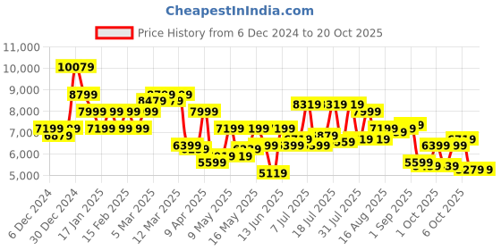 myntra.com Park Avenue Checked Notched Lapel Single-Breasted Formal 2 Piece Suits park avenue Price History Graph from 6 Dec 2024 to 17 Oct 2025