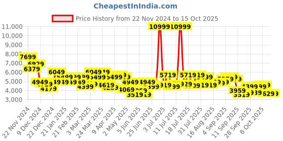 myntra.com Park Avenue Checked Notched Lapel Single-Breasted Formal Blazer park avenue Price History Graph from 22 Nov 2024 to 14 Oct 2025