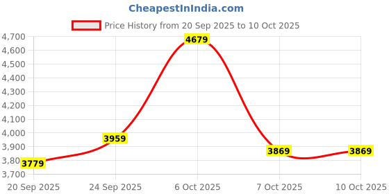 myntra.com Park Avenue Checked Notched Lapel Single-Breasted Formal Blazer park avenue Price History Graph from 20 Sep 2025 to 7 Oct 2025