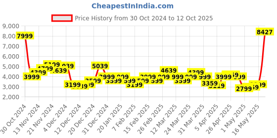 myntra.com Park Avenue Checked Notched Lapel Slim Fit Single Breasted Formal Blazer park avenue Price History Graph from 30 Oct 2024 to 12 Oct 2025