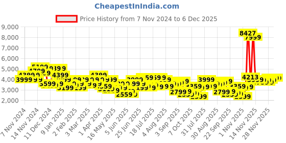 myntra.com Park Avenue Checked Notched Lapel Slim Fit Single Breasted Formal Blazer park avenue Price History Graph from 7 Nov 2024 to 5 Dec 2025
