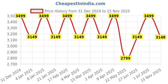 myntra.com Park Avenue Checked Opaque Cotton Casual Shirt park avenue Price History Graph from 31 Dec 2024 to 15 Nov 2025