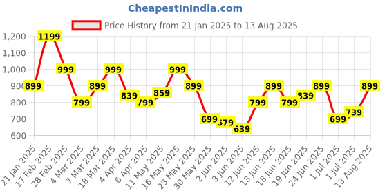 myntra.com Park Avenue Checked Polo Collar Pure Cotton Slim Fit T-shirt park avenue Price History Graph from 21 Jan 2025 to 13 Aug 2025