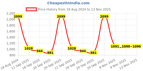 myntra.com Park Avenue Checked Pure Cotton Formal Shirt park avenue Price History Graph from 18 Aug 2024 to 12 Nov 2025